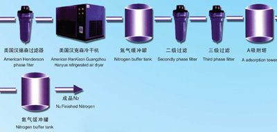 PSA Carbon Molecular Sieve Nitrogen Generator