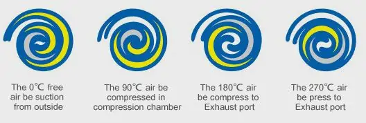Bơm chân không cuộn xoắn cao áp dòng DSC